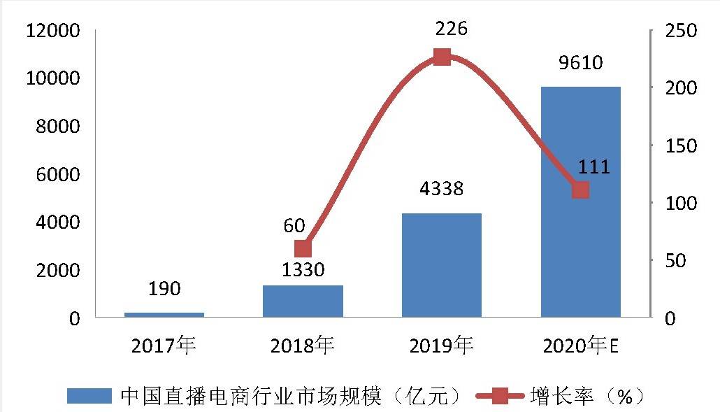 景下直播营销的发展趋势九游会网站入口疫情背